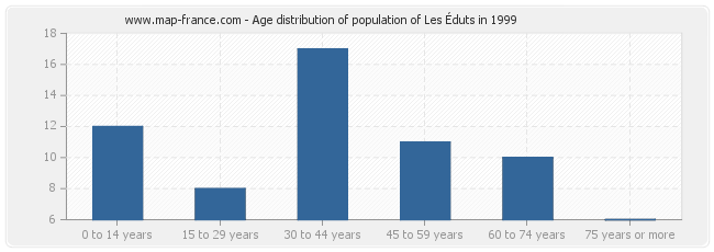 Age distribution of population of Les Éduts in 1999